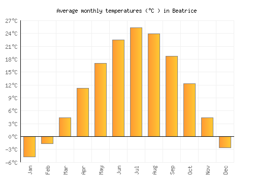 Beatrice average temperature chart (Celsius)