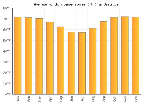 Beatrice average temperature chart (Fahrenheit)
