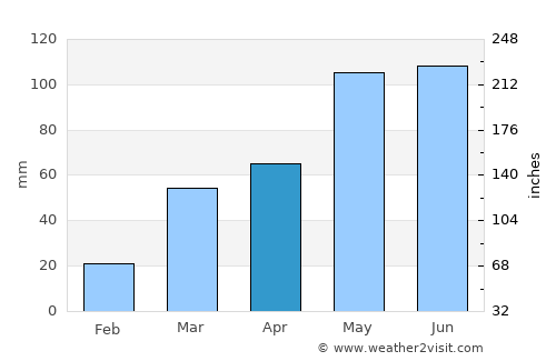 Beatrice average rain in April