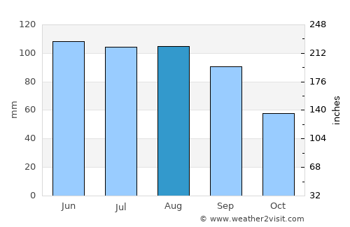 Beatrice average rain in August