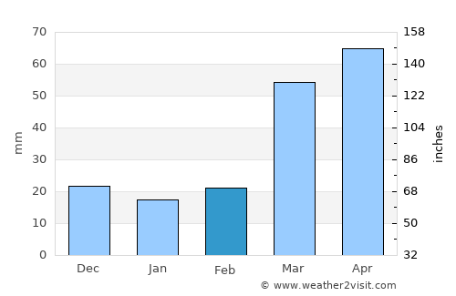 Beatrice average rain in February