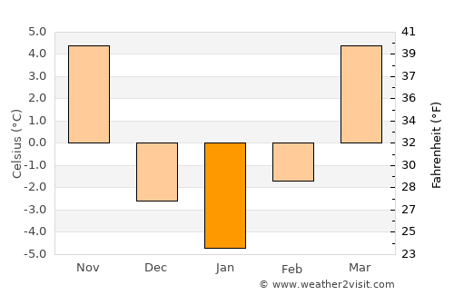 Beatrice average temperature in January