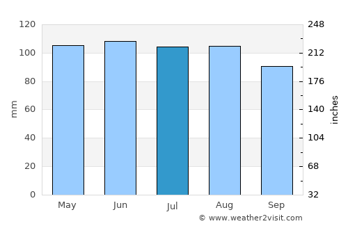 Beatrice average rain in July