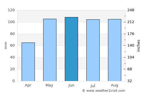 Beatrice average rain in June