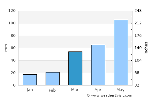 Beatrice average rain in March