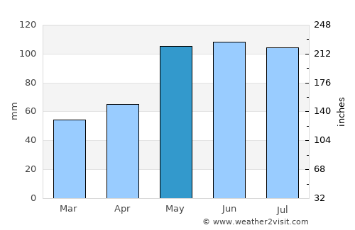 Beatrice average rain in May