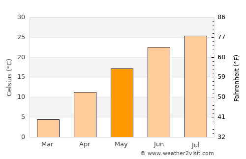 Beatrice average temperature in May