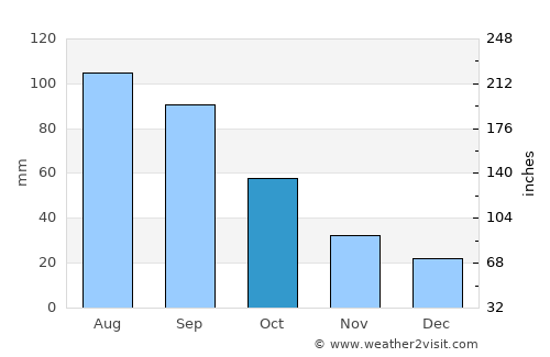 Beatrice average rain in October