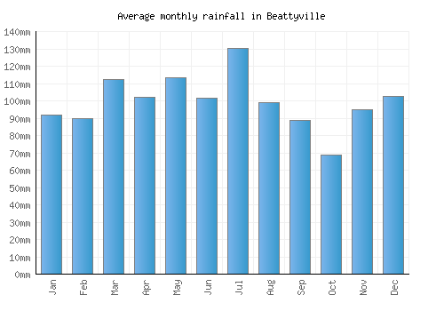Beattyville monthly rainfall chart (mm)