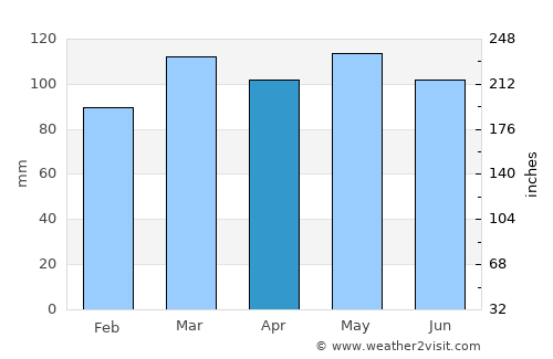 Beattyville average rain in April