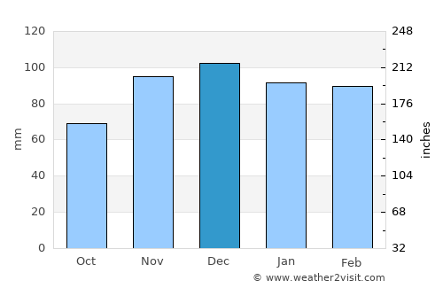 Beattyville average rain in December