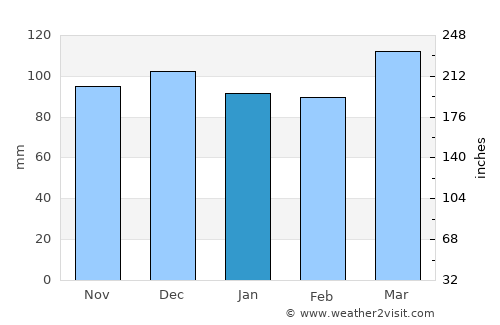Beattyville average rain in January