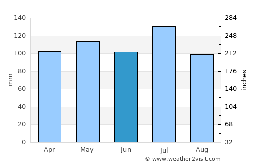 Beattyville average rain in June