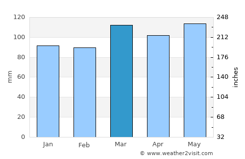 Beattyville average rain in March