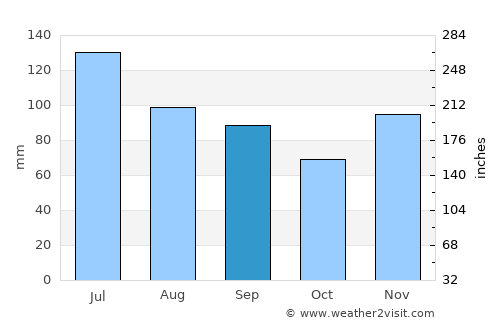 Beattyville average rain in September