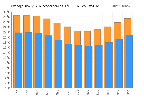 Beau Vallon average minimum / maximum temperatures (Celsius)