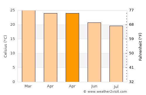 Beau Vallon average temperature in April