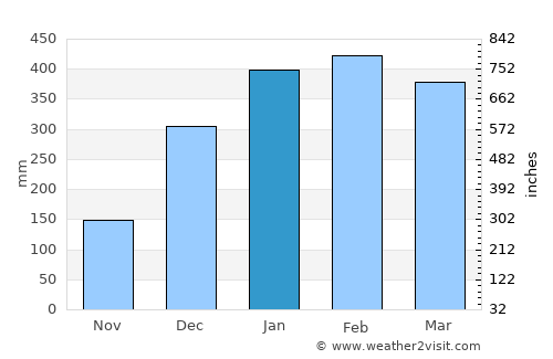 Beau Vallon average rain in January
