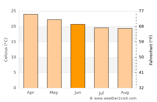 Beau Vallon average temperature in June