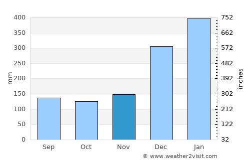 Beau Vallon average rain in November