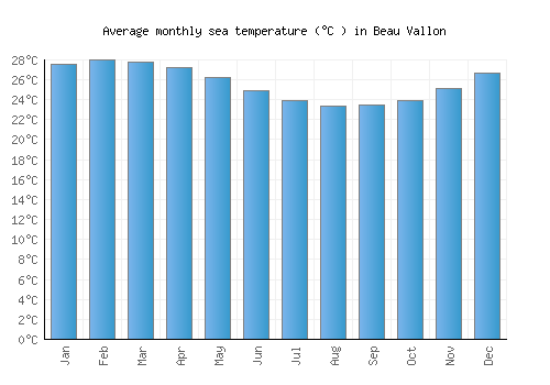Beau Vallon average sea temperature chart (Celsius)
