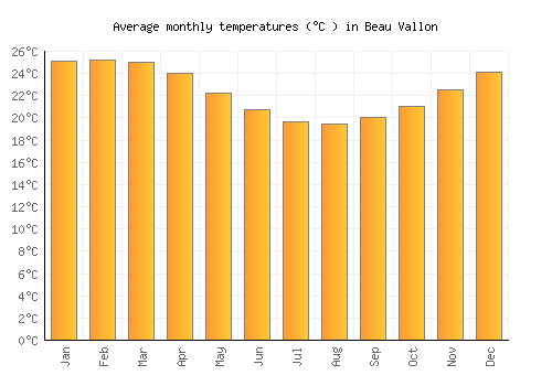 Beau Vallon average temperature chart (Celsius)