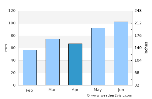 Beauceville average rain in April