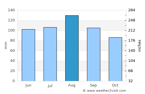 Beauceville average rain in August