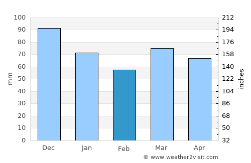 Beauceville average rain in February