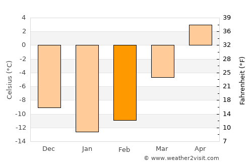 Beauceville average temperature in February