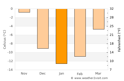 Beauceville average temperature in January