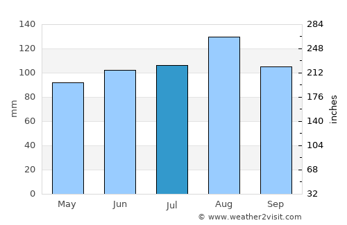 Beauceville average rain in July