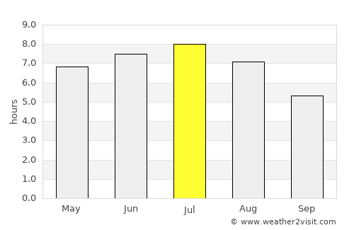 Beauceville average rain in July