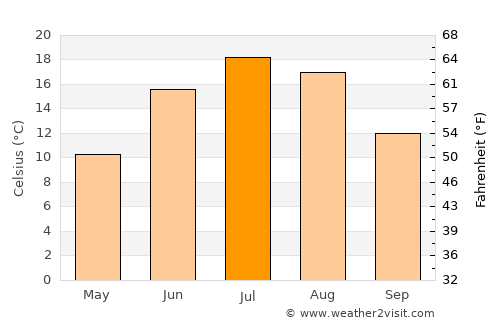 Beauceville average temperature in July