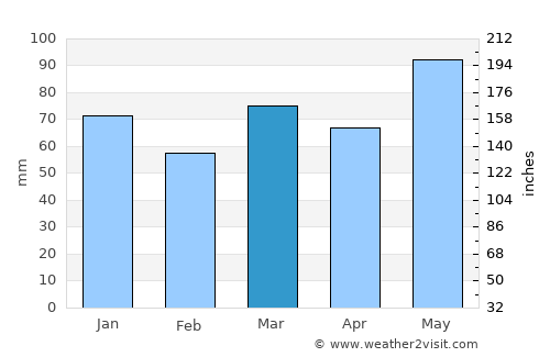 Beauceville average rain in March