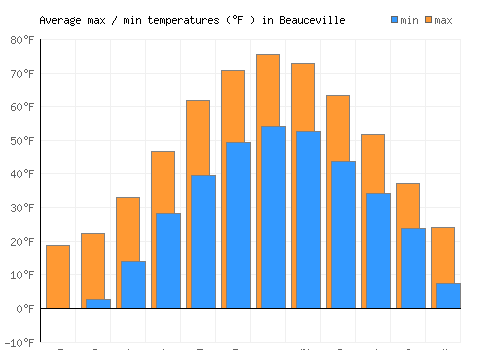 Beauceville average minimum / maximum temperatures (Fahrenheit)