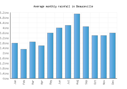 Beauceville monthly rainfall chart (inches)