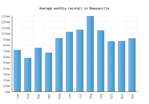 Beauceville monthly rainfall chart (mm)