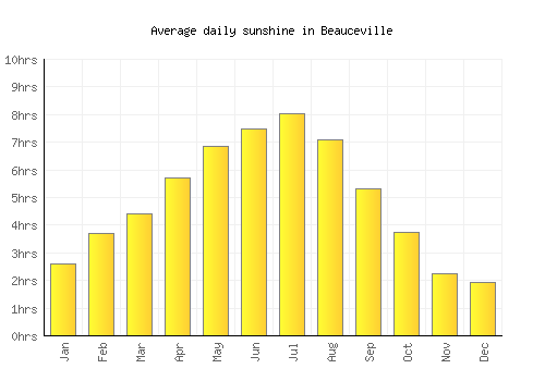 Beauceville average daily sunshine chart