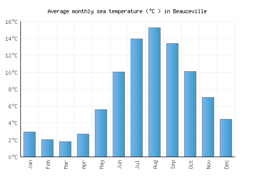 Beauceville average sea temperature chart (Celsius)
