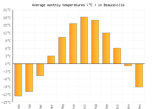 Beauceville average temperature chart (Celsius)