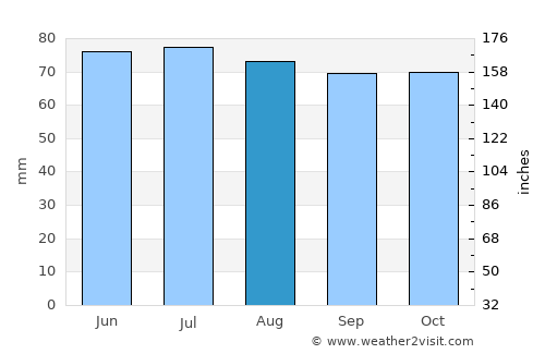 Beaufort average rain in August