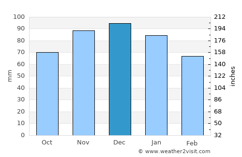 Beaufort average rain in December