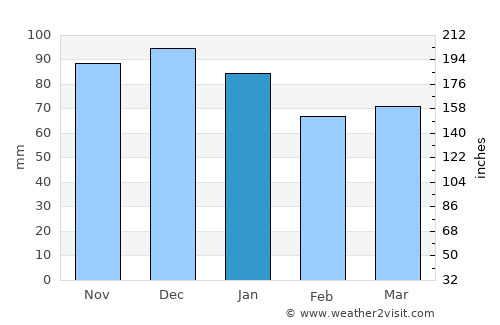 Beaufort average rain in January