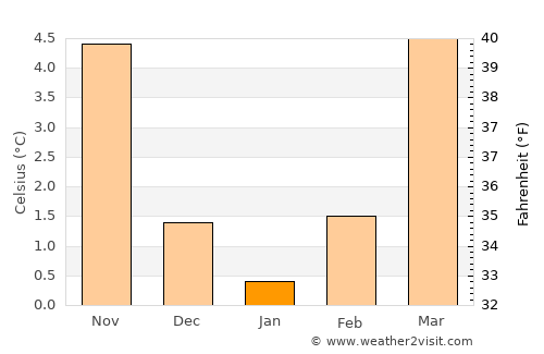 Beaufort average temperature in January