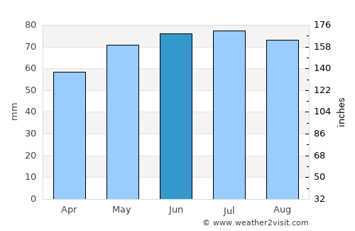 Beaufort average rain in June
