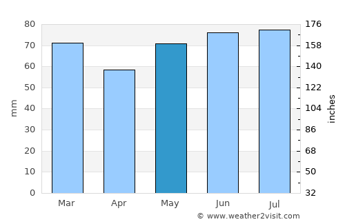 Beaufort average rain in May