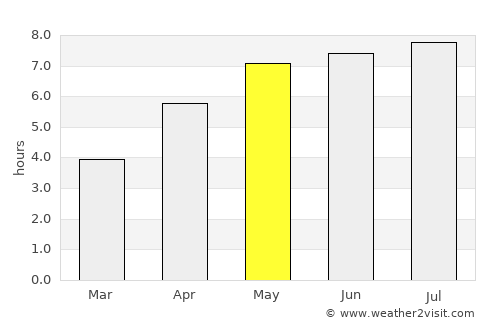 Beaufort average rain in May