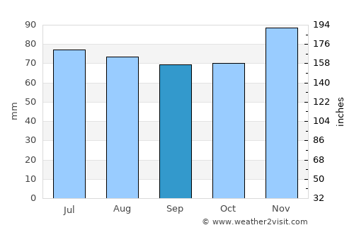 Beaufort average rain in September