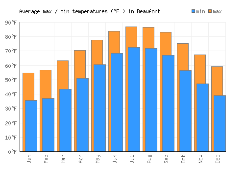 Beaufort average minimum / maximum temperatures (Fahrenheit)